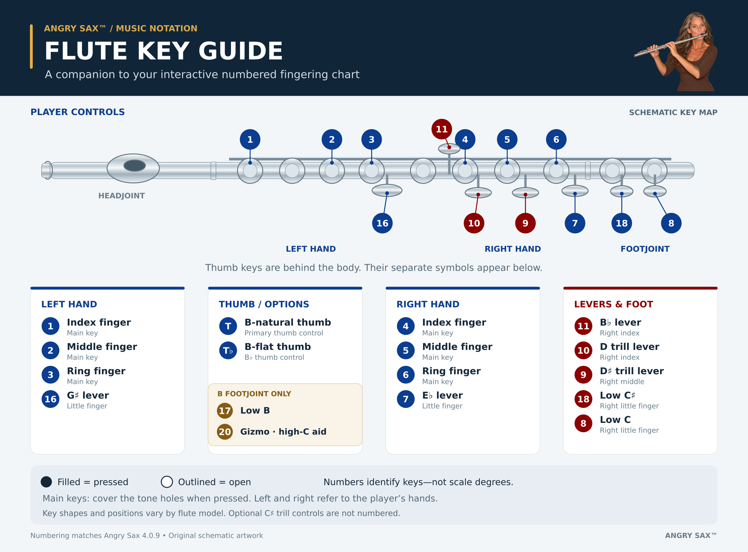 Flute key guide with numbered controls grouped by hand and optional B-footjoint keys